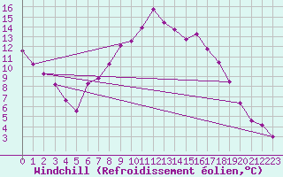 Courbe du refroidissement olien pour Meppen