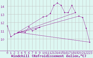 Courbe du refroidissement olien pour Ueckermuende