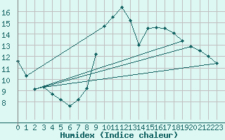 Courbe de l'humidex pour Montpellier (34)