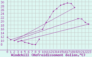 Courbe du refroidissement olien pour La Ville-Dieu-du-Temple Les Cloutiers (82)