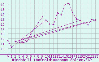 Courbe du refroidissement olien pour Segl-Maria