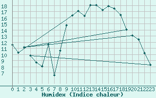 Courbe de l'humidex pour Gijon