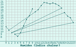 Courbe de l'humidex pour Wittering