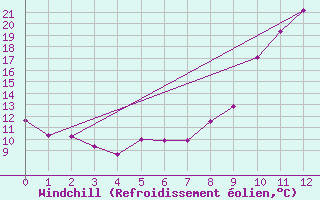 Courbe du refroidissement olien pour Belin-Bliet - Lugos (33)