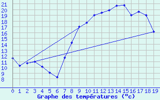 Courbe de tempratures pour Cazalla de la Sierra