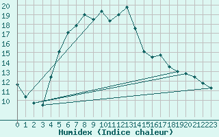Courbe de l'humidex pour Malmo