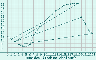 Courbe de l'humidex pour Villardeciervos