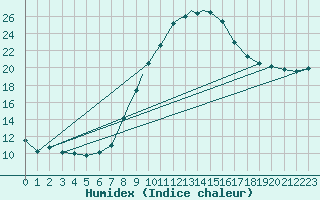 Courbe de l'humidex pour Boscombe Down