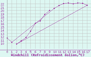 Courbe du refroidissement olien pour Langenlois