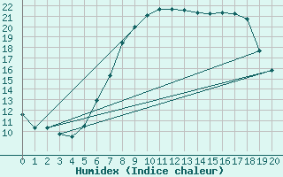 Courbe de l'humidex pour Gvarv