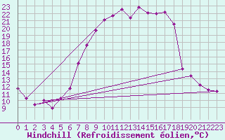 Courbe du refroidissement olien pour Boltigen