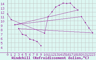 Courbe du refroidissement olien pour Saint-Igneuc (22)