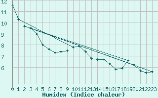 Courbe de l'humidex pour Lans-en-Vercors - Les Allires (38)