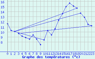 Courbe de tempratures pour Jan (Esp)