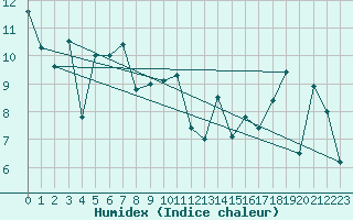 Courbe de l'humidex pour Biscarrosse (40)