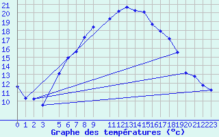 Courbe de tempratures pour Stabroek