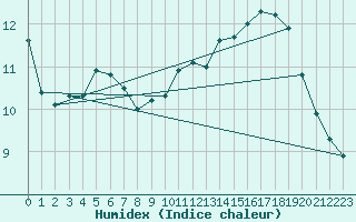 Courbe de l'humidex pour Abbeville - Hpital (80)