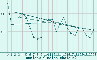 Courbe de l'humidex pour Bourg-Saint-Andol (07)