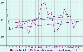 Courbe du refroidissement olien pour Terschelling Hoorn