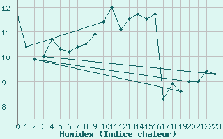 Courbe de l'humidex pour Wijk Aan Zee Aws