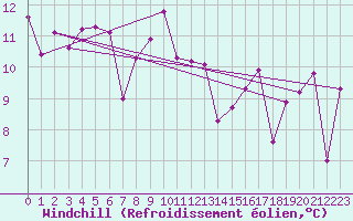 Courbe du refroidissement olien pour Ploeren (56)