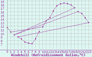 Courbe du refroidissement olien pour Le Bourget (93)