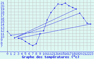 Courbe de tempratures pour Cerisiers (89)