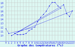 Courbe de tempratures pour Dole-Tavaux (39)