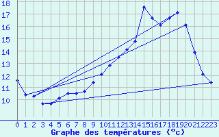 Courbe de tempratures pour Ectot-ls-Baons (76)
