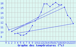 Courbe de tempratures pour Neufchef (57)