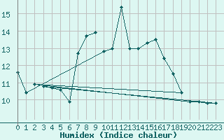 Courbe de l'humidex pour Langdon Bay