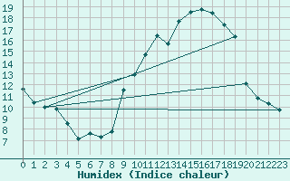 Courbe de l'humidex pour Luxeuil (70)