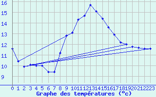 Courbe de tempratures pour Wien / Hohe Warte