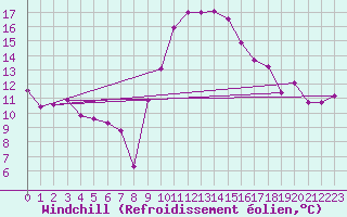 Courbe du refroidissement olien pour Perpignan (66)