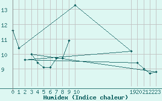 Courbe de l'humidex pour Orschwiller (67)