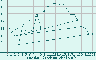 Courbe de l'humidex pour Westdorpe Aws