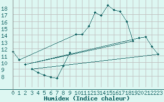 Courbe de l'humidex pour La Chapelle-Montreuil (86)