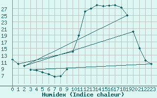 Courbe de l'humidex pour Lans-en-Vercors (38)