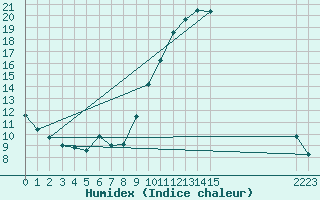 Courbe de l'humidex pour Zaragoza-Valdespartera