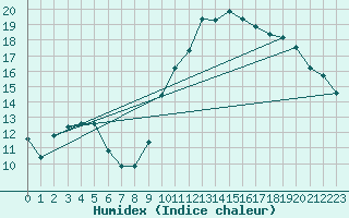 Courbe de l'humidex pour Gap-Sud (05)