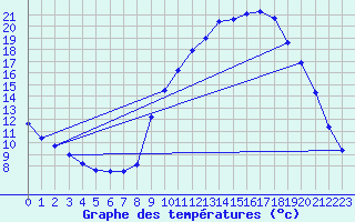 Courbe de tempratures pour Sarzeau (56)