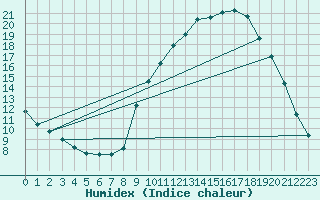 Courbe de l'humidex pour Sarzeau (56)