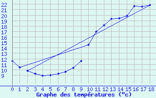 Courbe de tempratures pour Illiers-Combray (28)