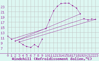 Courbe du refroidissement olien pour Carcassonne (11)