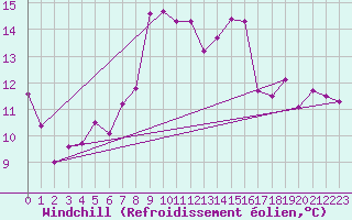 Courbe du refroidissement olien pour Josvafo