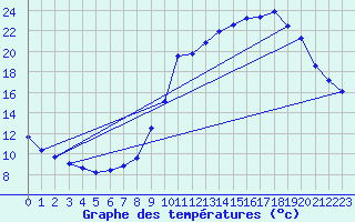 Courbe de tempratures pour Cerisiers (89)