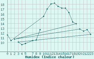 Courbe de l'humidex pour Viana Do Castelo-Chafe