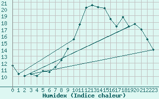 Courbe de l'humidex pour Six-Fours (83)