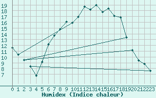 Courbe de l'humidex pour Ulm-Mhringen