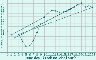 Courbe de l'humidex pour Mullingar